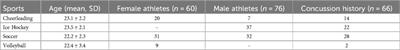 Impact of biological sex, concussion history and sport on baseline NeuroTracker performance in university varsity athletes